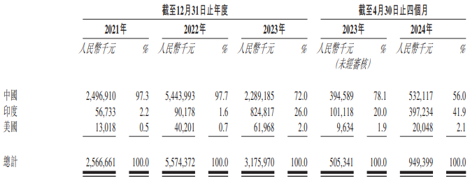 中欧体育·(中国)官方网站IPO雷达｜幂源科技再冲港股：九成收入来自大客户去年净(图2)