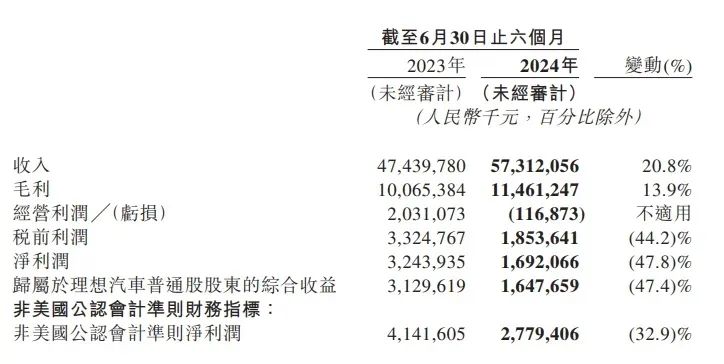 中欧体育理想半年报：卖18万台车不如“理财”赚钱？