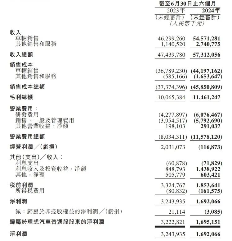 中欧体育理想半年报：卖18万台车不如“理财”赚钱？(图2)