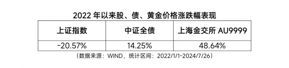 中欧体育优化组合资产配置或许可以加点“金”！