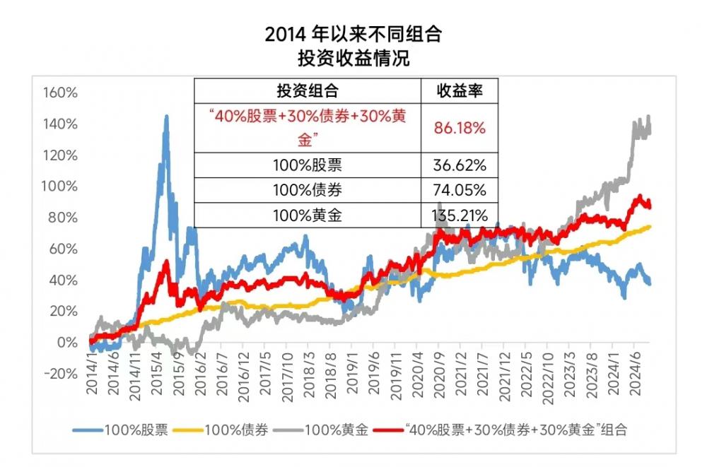 中欧体育优化组合资产配置或许可以加点“金”！(图2)