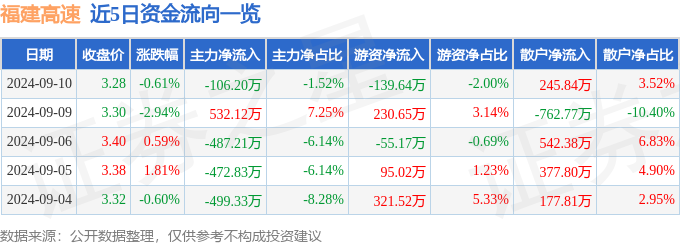 中欧体育股票行情快报：福建高速（600033）9月10日主力资金净卖出10620