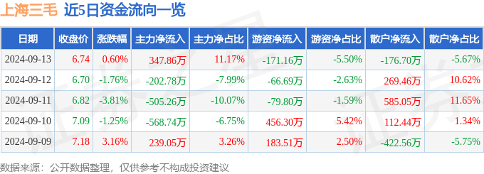 中欧体育上海三毛（600689）9月13日主力资金净买入34786万元