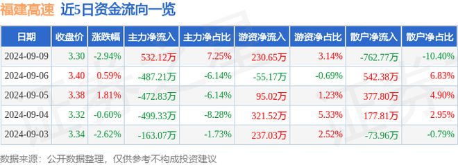 中欧体育福建高速（600033）9月9日主力资金净买入53212万元