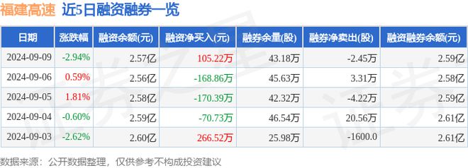 中欧体育福建高速（600033）9月9日主力资金净买入53212万元(图2)