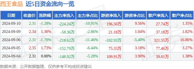 中欧体育股票行情快报：西王食品（000639）9月10日主力资金净卖出22424