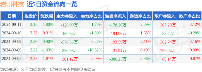 中欧体育·(中国)官方网站股票行情快报：岩山科技（002195）9月11日主力资