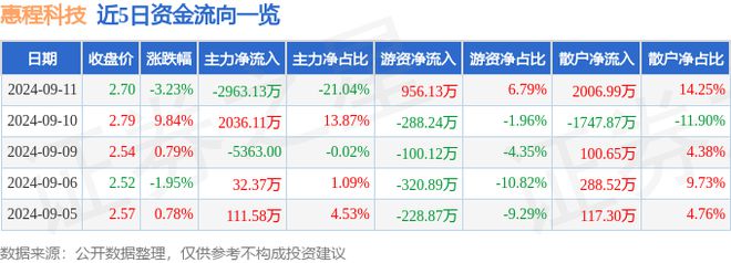 中欧体育惠程科技（002168）9月11日主力资金净卖出296313万元(图1)