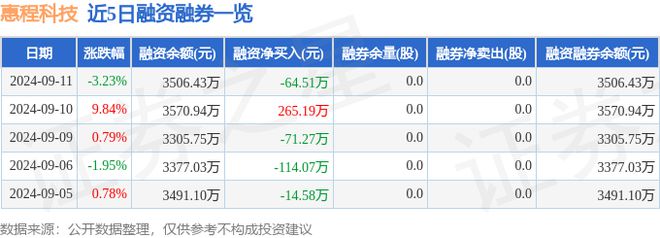 中欧体育惠程科技（002168）9月11日主力资金净卖出296313万元(图2)