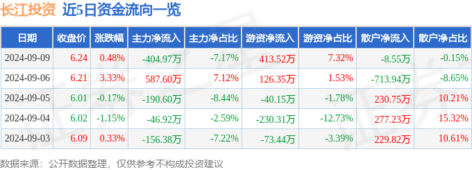 中欧体育·(中国)官方网站股票行情快报：长江投资（600119）9月9日主力资金(图1)