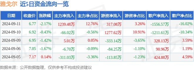 中欧体育·(中国)官方网站雅戈尔（600177）9月11日主力资金净买入1239(图1)