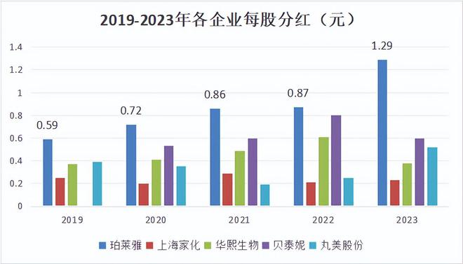 中欧体育·(中国)官方网站7年7倍！603605分红率高达43%A股最抗周期的常(图7)