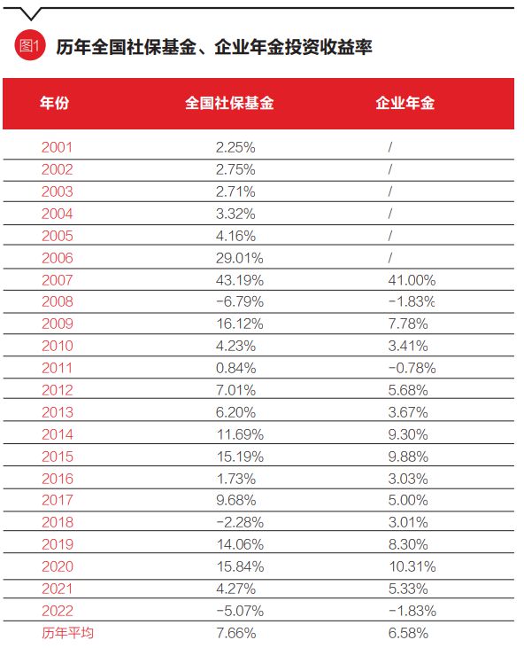 中欧体育多措并举积极应对养老基金投资短期亏损｜财富与资管