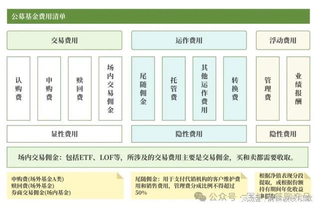 中欧体育·(中国)官方网站公募基金到底有哪几种费用？一起来捋捋揭开基金费用面纱！(图3)