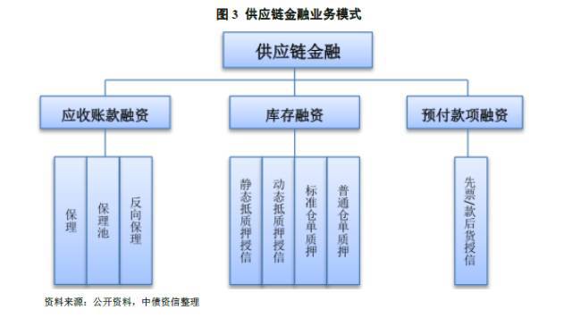 中欧体育一文搞懂供应链金融三大融资模式！