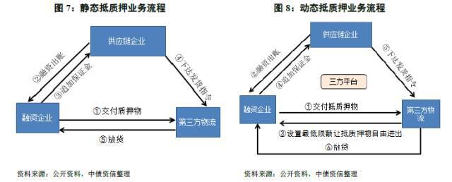 中欧体育一文搞懂供应链金融三大融资模式！(图2)