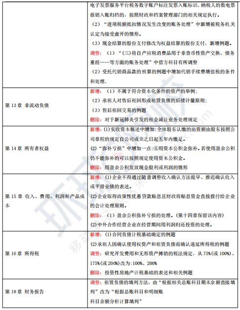 中欧体育·(中国)官方网站2024年税务师财务与会计目录及教材变化(图2)