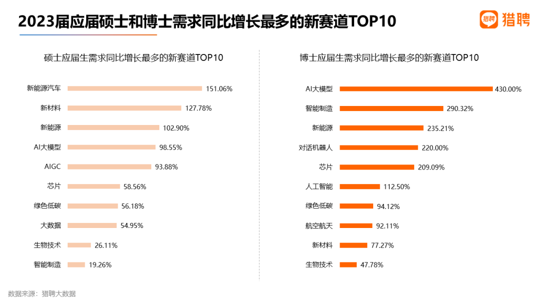 中欧体育·(中国)官方网站猎聘：2023届高校毕业生就业数据(图8)