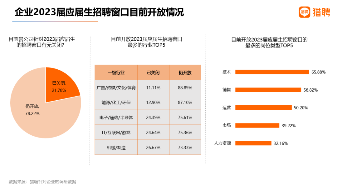 中欧体育·(中国)官方网站猎聘：2023届高校毕业生就业数据(图10)