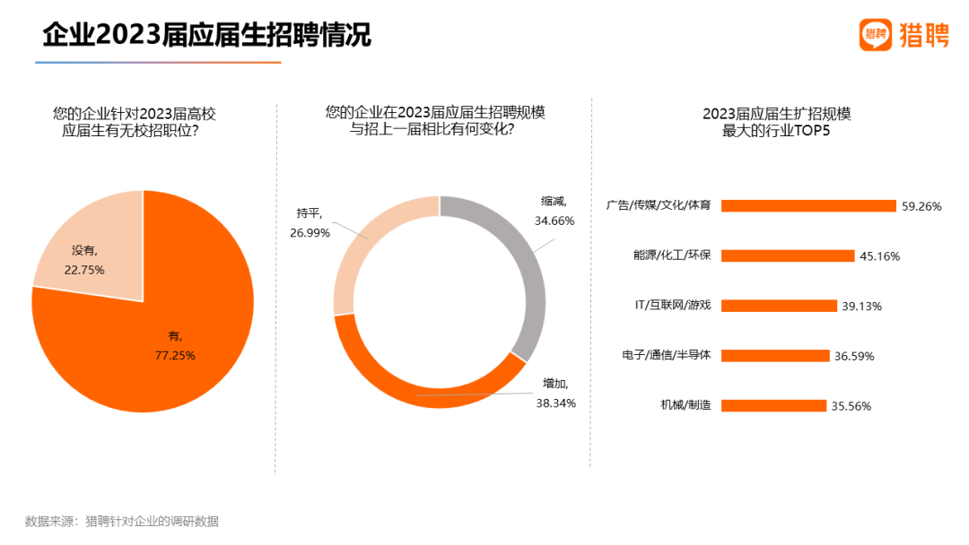 中欧体育·(中国)官方网站猎聘：2023届高校毕业生就业数据(图9)