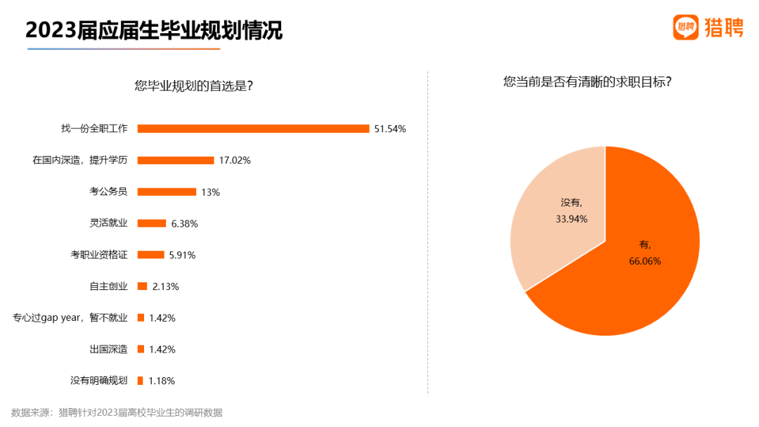 中欧体育·(中国)官方网站猎聘：2023届高校毕业生就业数据(图12)