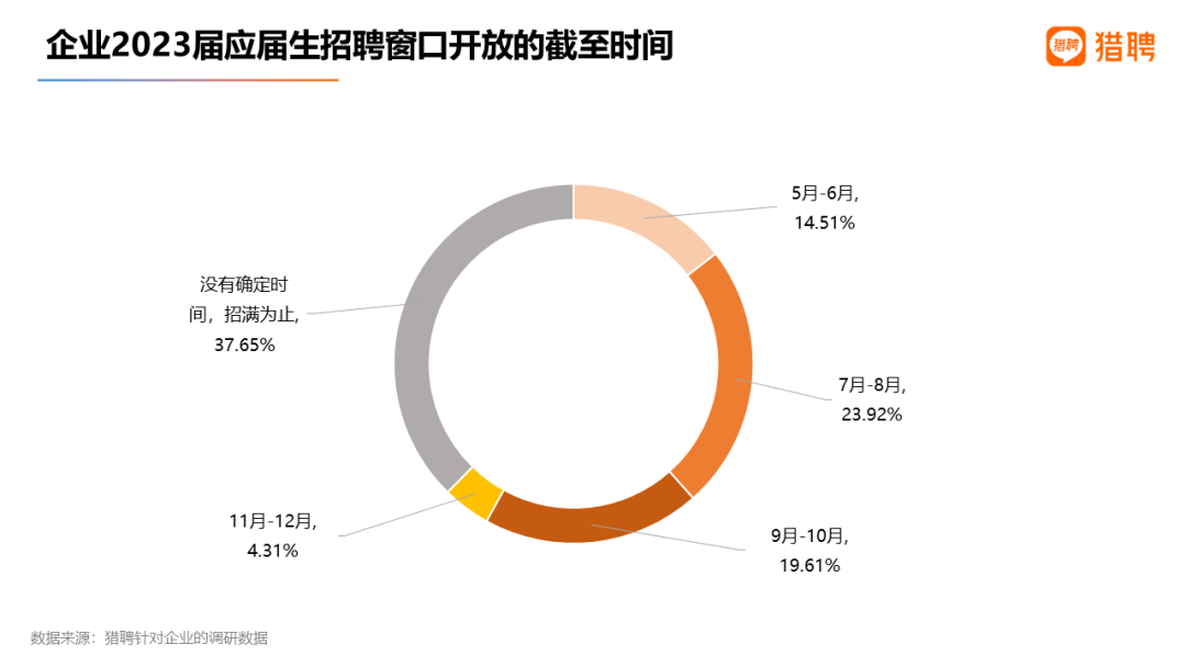 中欧体育·(中国)官方网站猎聘：2023届高校毕业生就业数据(图11)