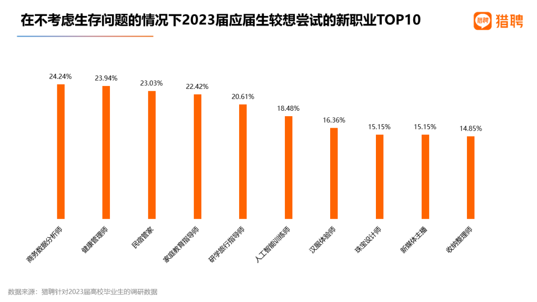 中欧体育·(中国)官方网站猎聘：2023届高校毕业生就业数据(图16)