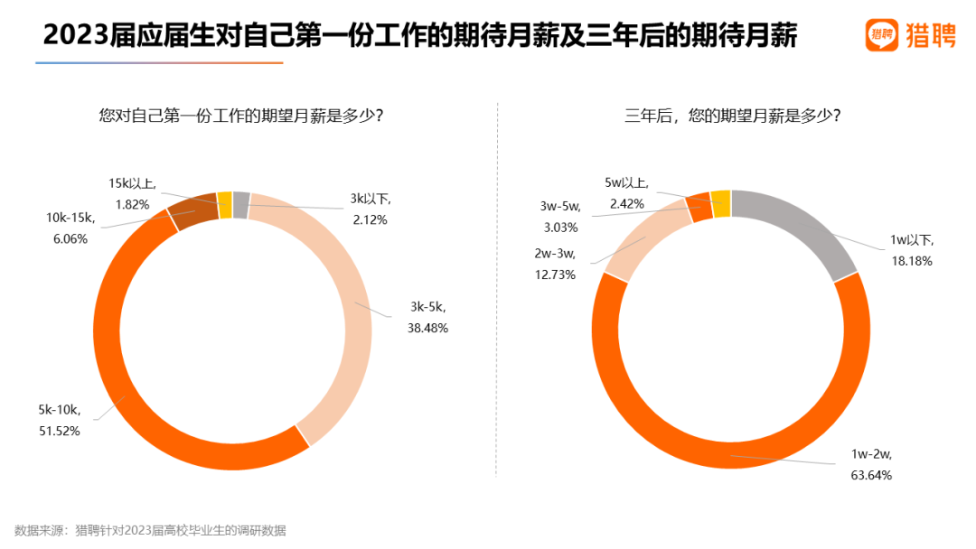 中欧体育·(中国)官方网站猎聘：2023届高校毕业生就业数据(图14)