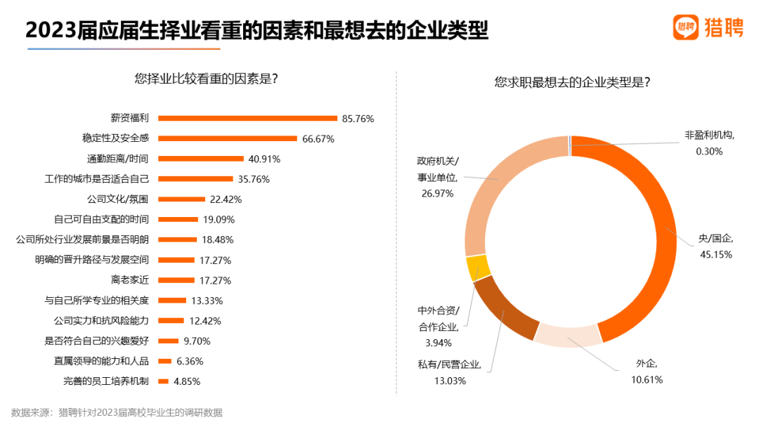 中欧体育·(中国)官方网站猎聘：2023届高校毕业生就业数据(图15)