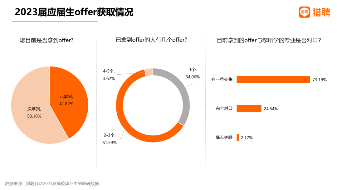 中欧体育·(中国)官方网站猎聘：2023届高校毕业生就业数据(图17)