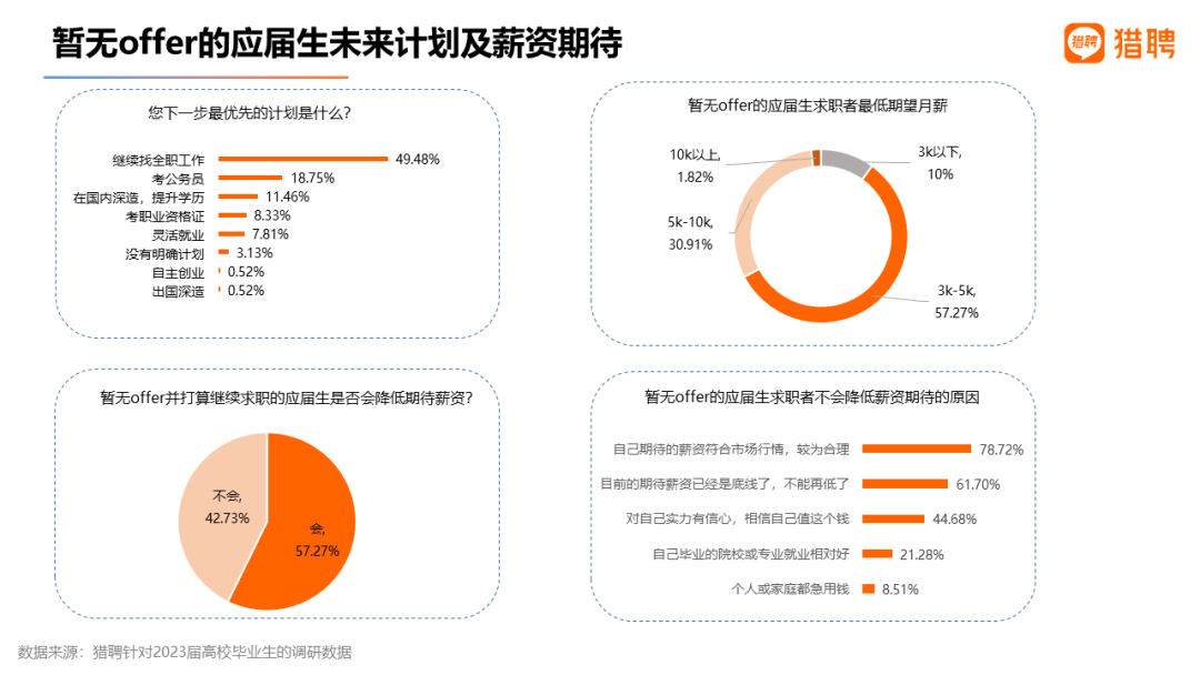 中欧体育·(中国)官方网站猎聘：2023届高校毕业生就业数据(图19)