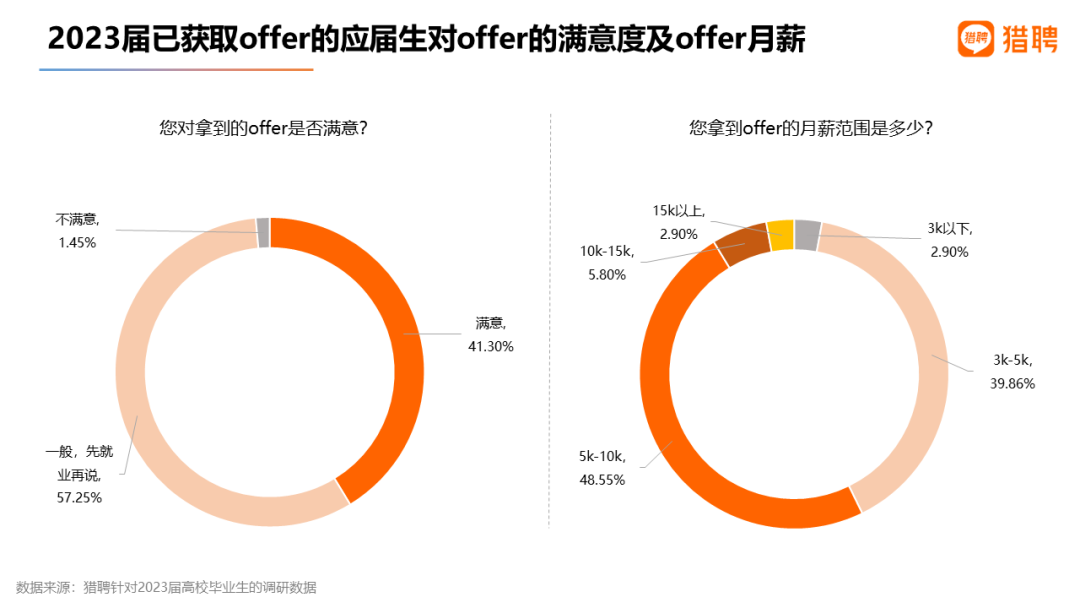 中欧体育·(中国)官方网站猎聘：2023届高校毕业生就业数据(图18)