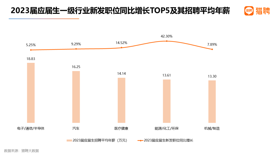 中欧体育·(中国)官方网站猎聘：2023届高校毕业生就业数据(图1)