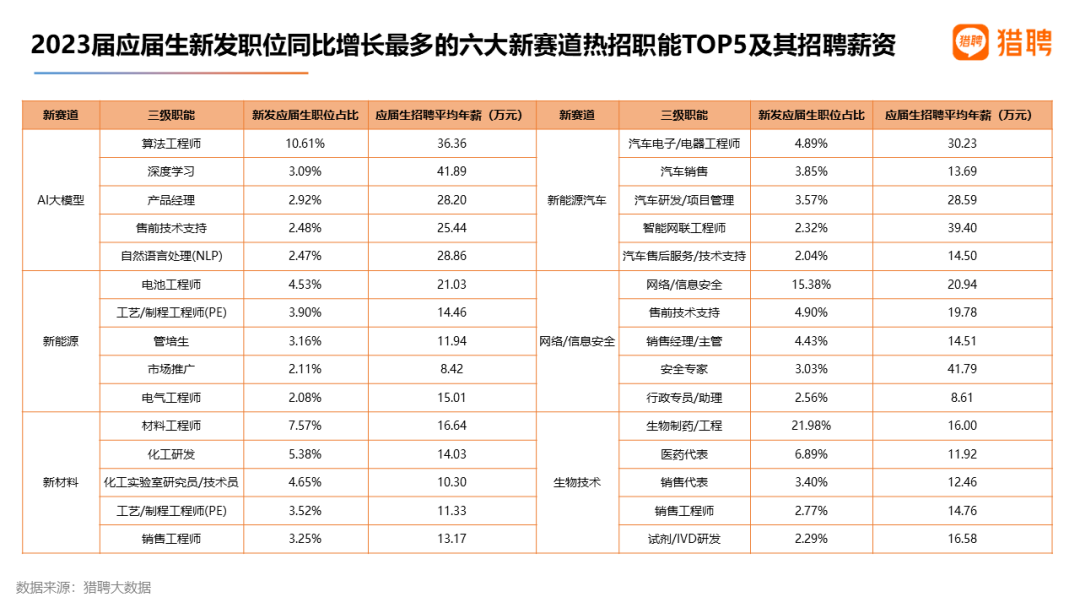 中欧体育·(中国)官方网站猎聘：2023届高校毕业生就业数据(图7)