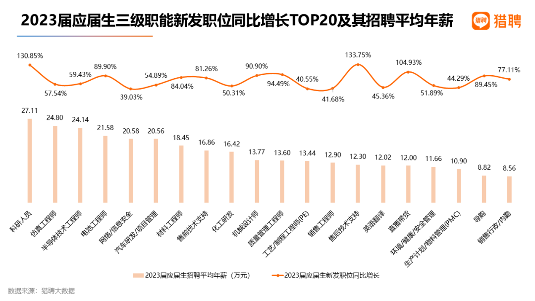 中欧体育·(中国)官方网站猎聘：2023届高校毕业生就业数据(图2)