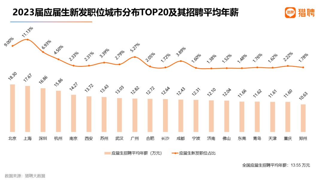 中欧体育·(中国)官方网站猎聘：2023届高校毕业生就业数据(图3)