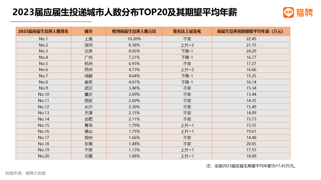 中欧体育·(中国)官方网站猎聘：2023届高校毕业生就业数据(图4)