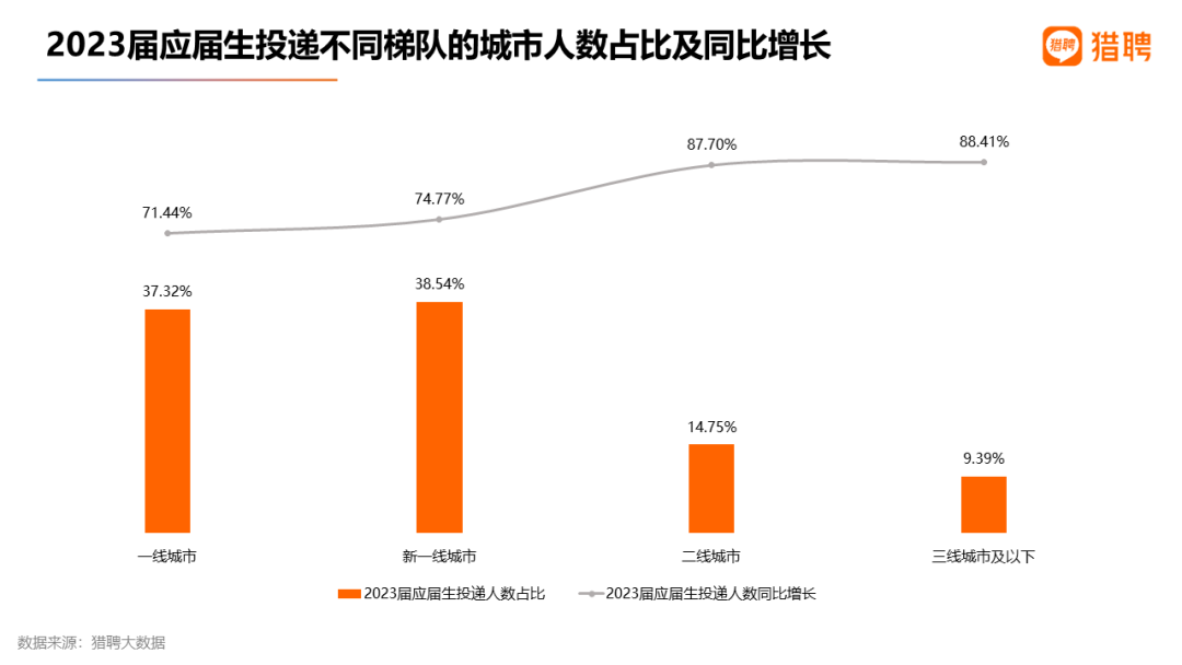 中欧体育·(中国)官方网站猎聘：2023届高校毕业生就业数据(图5)