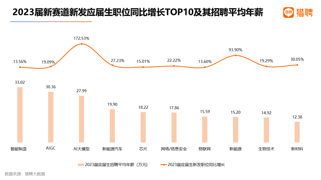 中欧体育·(中国)官方网站猎聘：2023届高校毕业生就业数据(图6)