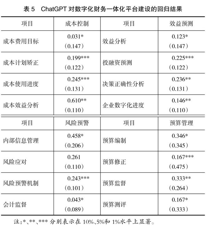 中欧体育·(中国)官方网站ChatGPT与财务变革：从业财融合到业业融合(图5)