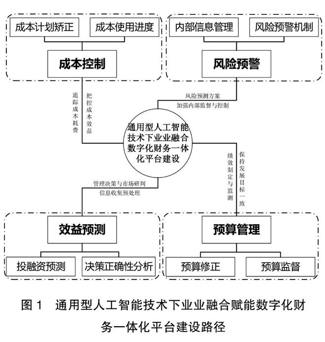 中欧体育·(中国)官方网站ChatGPT与财务变革：从业财融合到业业融合(图6)