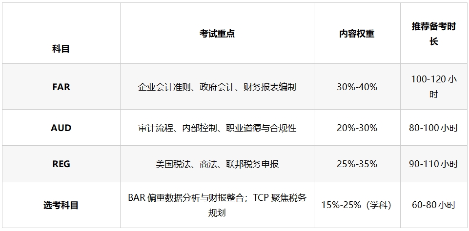 中欧体育USCPA考试内容是什么？如何复习呢？(图2)